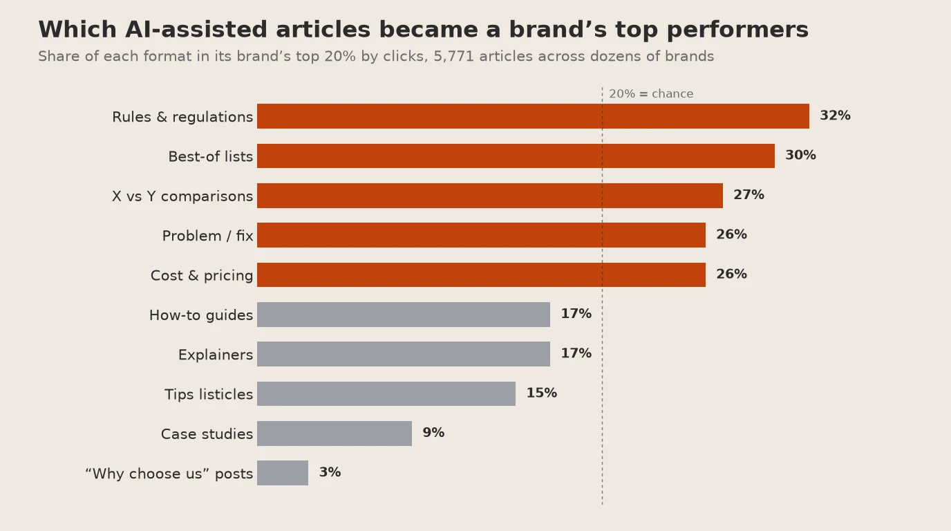 What 5,771 AI-assisted blog articles actually did in Google